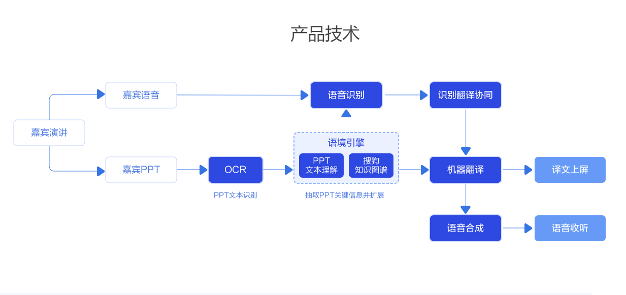 AI智能会议同声传译_翻译字幕_会议同传